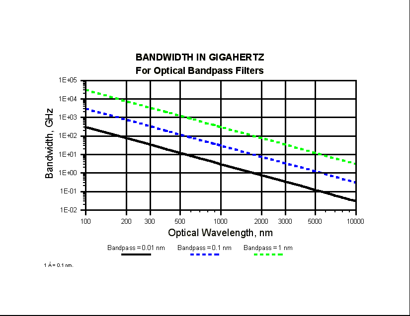 Bandwidth As A Function Of Wavelength (Graph) (13345 bytes)