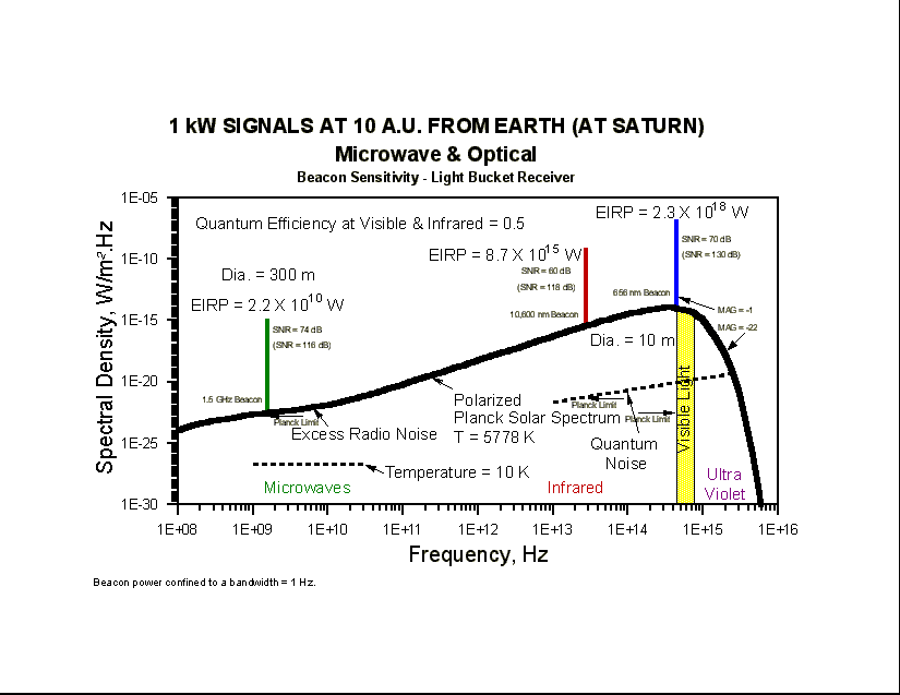 1 kW Signals At 10 A.U. From Earth (At Saturn) (Graph) (17650 bytes)
