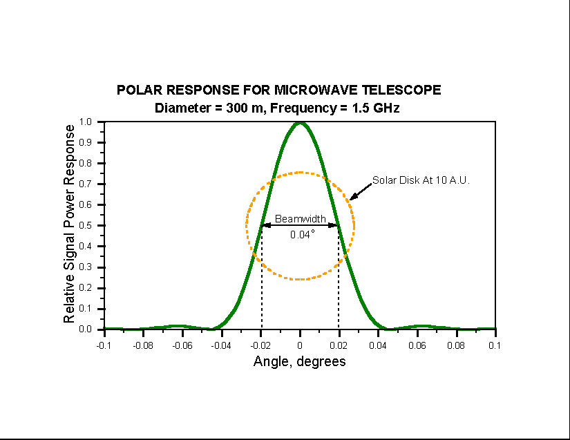 Microwave Bytes