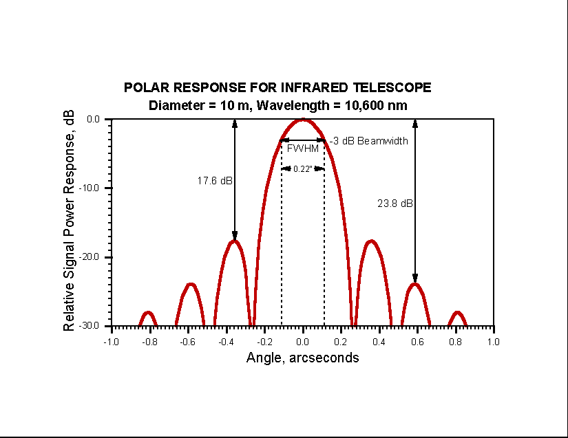 Infrared Telescope Polar Response (13191 bytes)