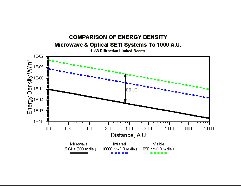 Signal Energy Density Comparison To 1000 A.U. (11630 bytes)