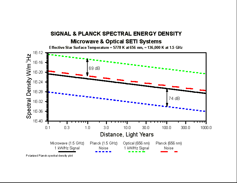 Signal & Planck Spectral Energy Density (L.Y.) (13829 bytes)