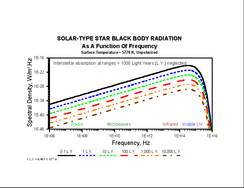 Planck Radiation Versus Frequency - 10000 L.Y. (15892 bytes)