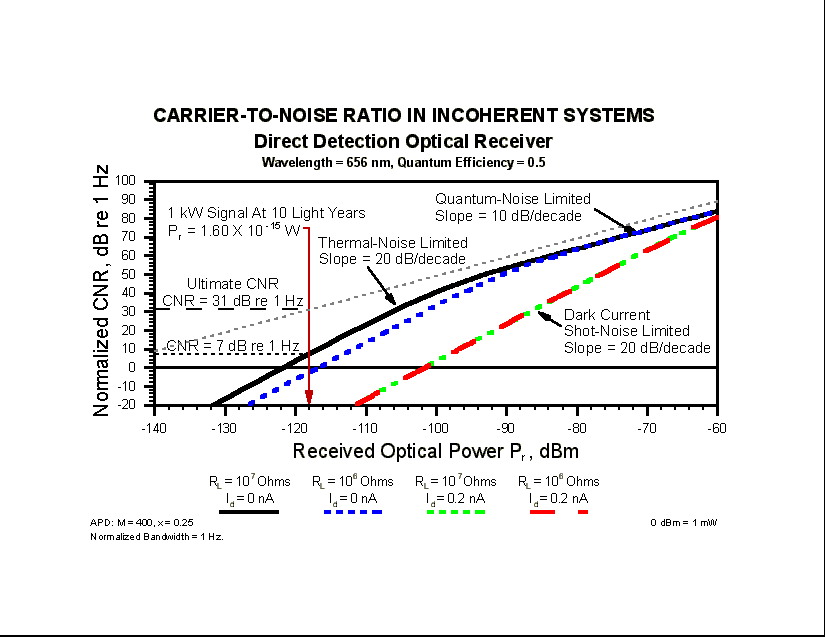 Carrier-To-Noise Ratio In Incoherent Systems (17251 bytes)