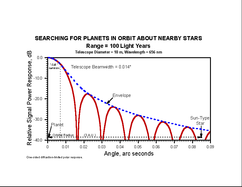 Graph shows directivity response of receiving telescope and the placement of an extrasolar planet in a null. (14196 bytes)