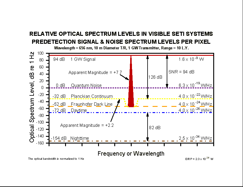 This graph shows the signal and noise spectrum levels in an optical heterodyne receiving system. (18.3 kbytes)
