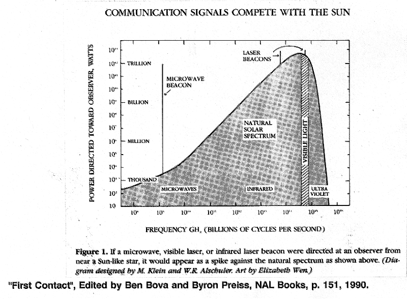 Communication Signals Compete With The Sun