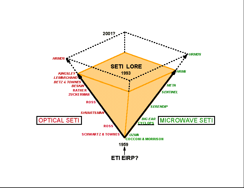 The SETI Lore Time Pyramid (13.5 kbytes)
