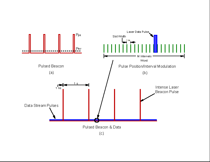 The diagram shows the idea of intense attention-getting pulsed laser beacon signals multiplexed with a weaker wideband data channel. (10.4 kbytes)