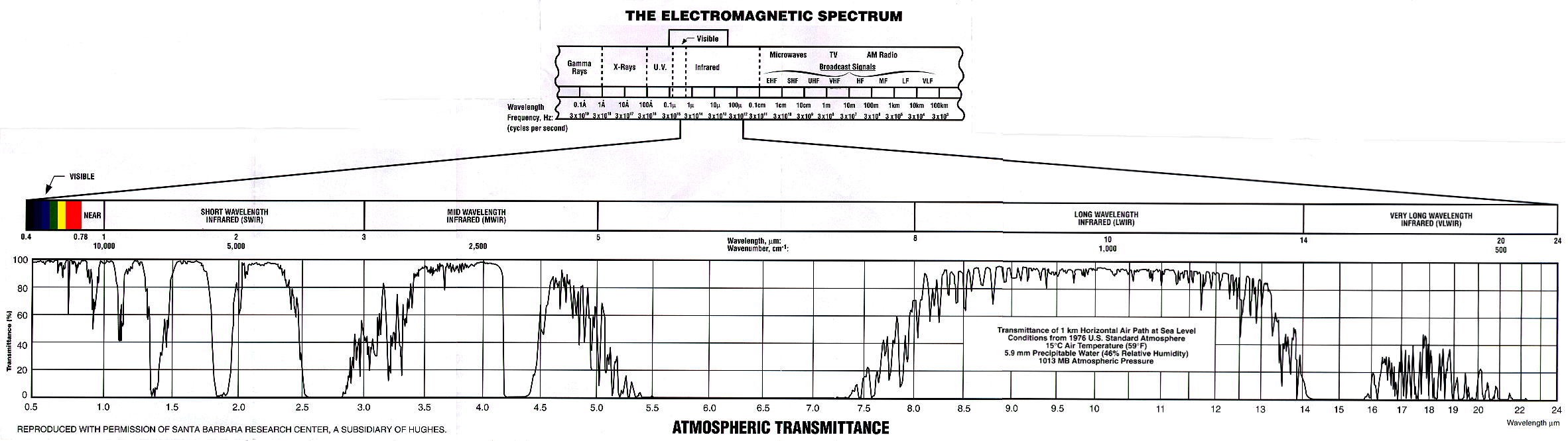 Atmospheric Transmission